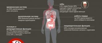 How smoking affects the stomach and intestines